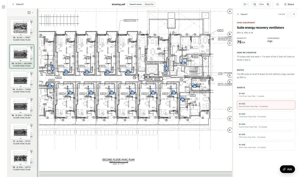 A takeoff item open on a second floor HVAC plan: a numbered box on each of the 16 energy recovery ventilators on the sheet, and beside the drawing the quantity of 75 EA, the confidence, how we counted, notes, and each sheet with its marked count.